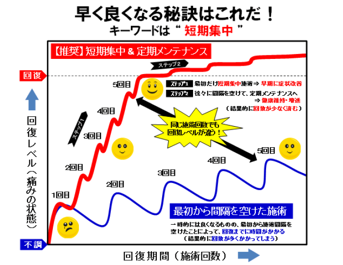 回復曲線（短期集中）