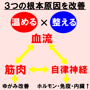 3つの原因を改善