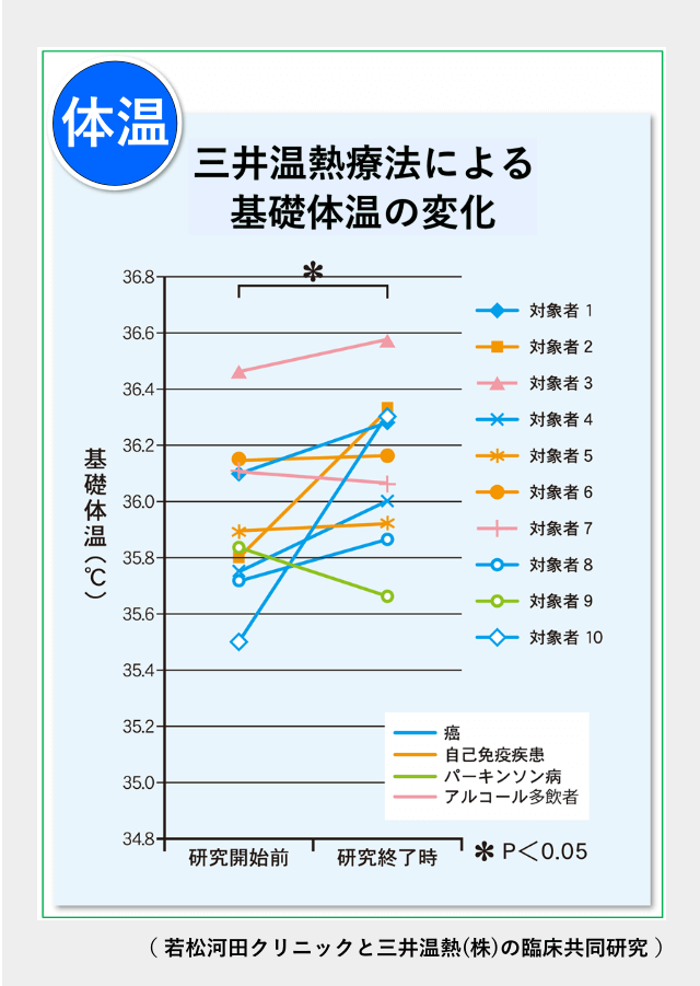 三井温熱療法による基礎体温の変化