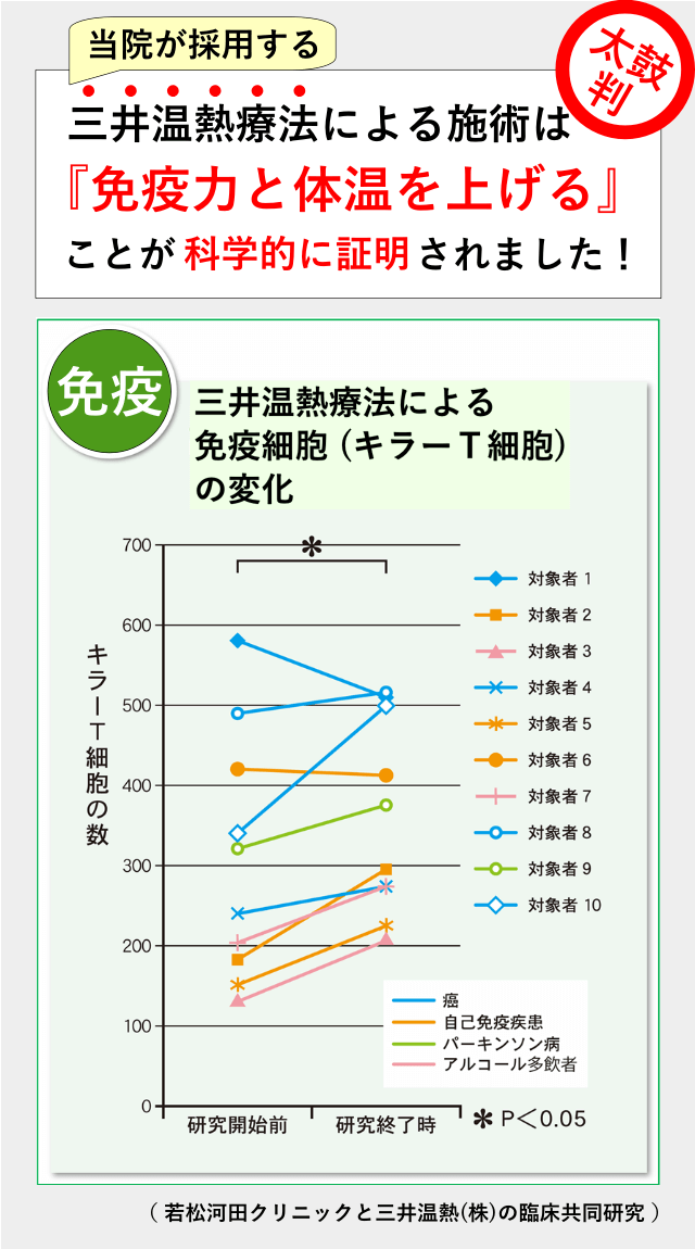 三井温熱療法による免疫細胞の変化