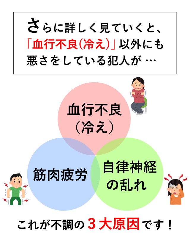 不調の3大原因